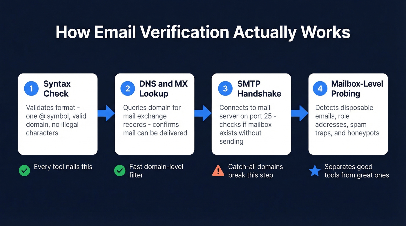 Four-step email verification pipeline from syntax to mailbox probing