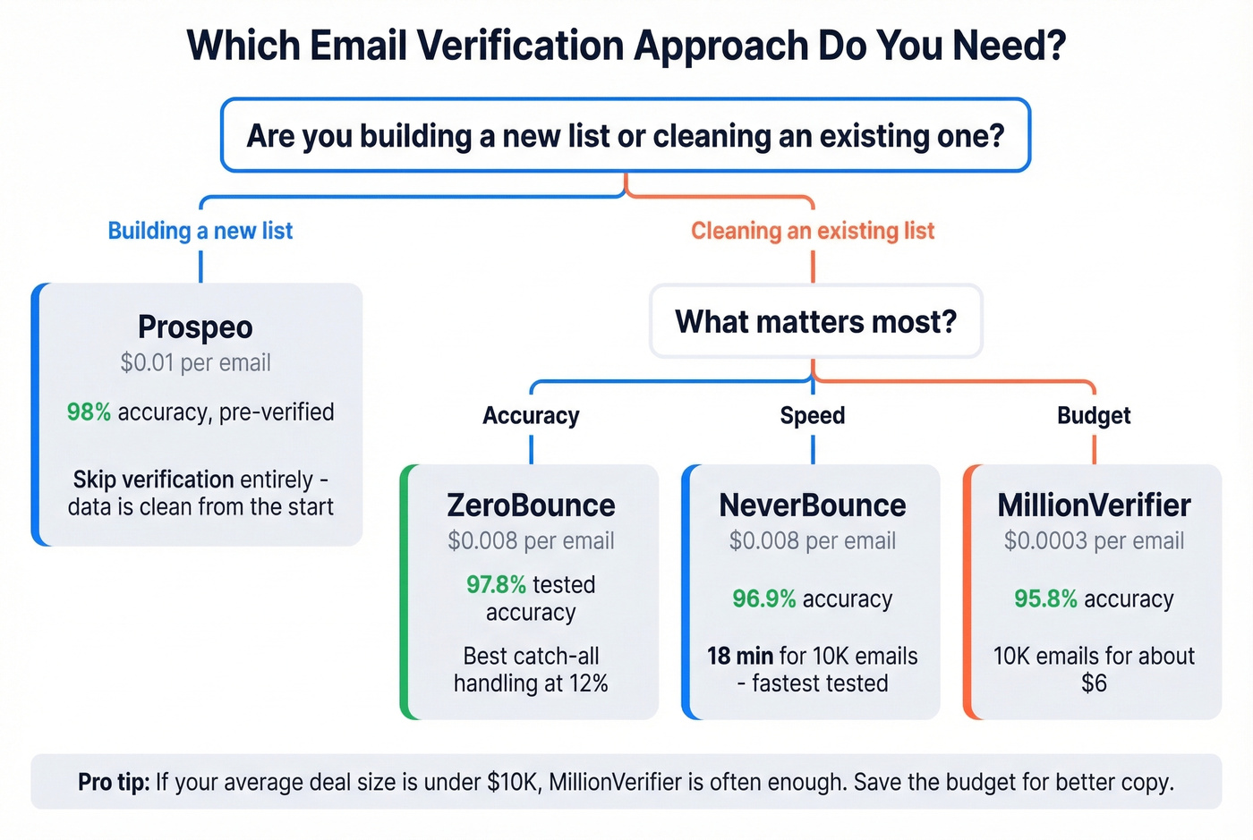 Decision matrix for choosing the right email verification tool