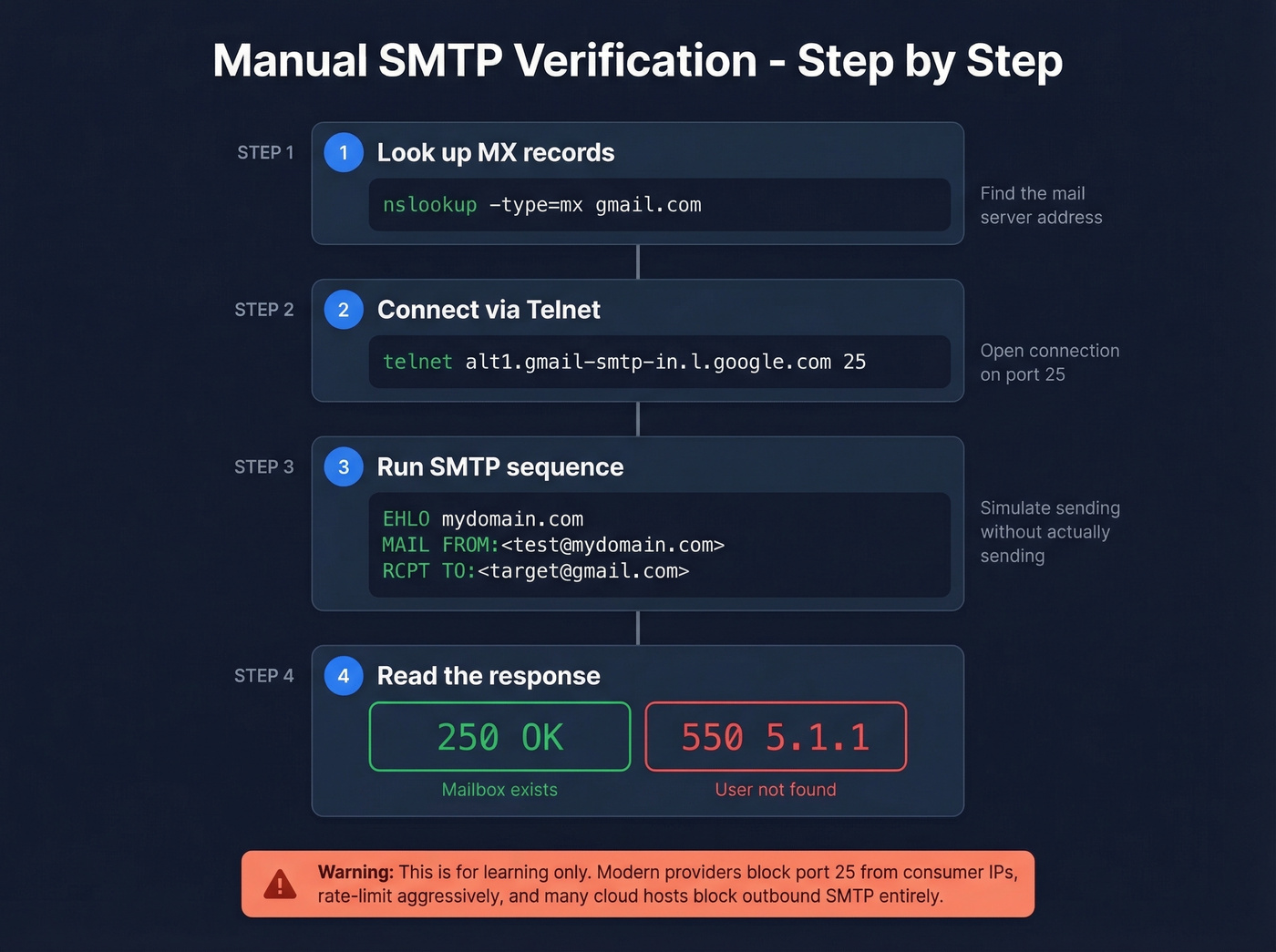 Step-by-step visual of manual SMTP verification commands and responses
