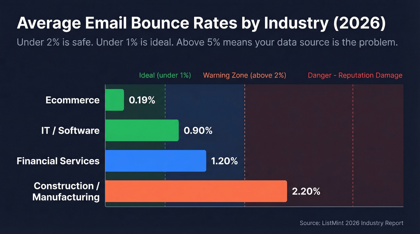 Bounce rate benchmarks by industry with safety zones