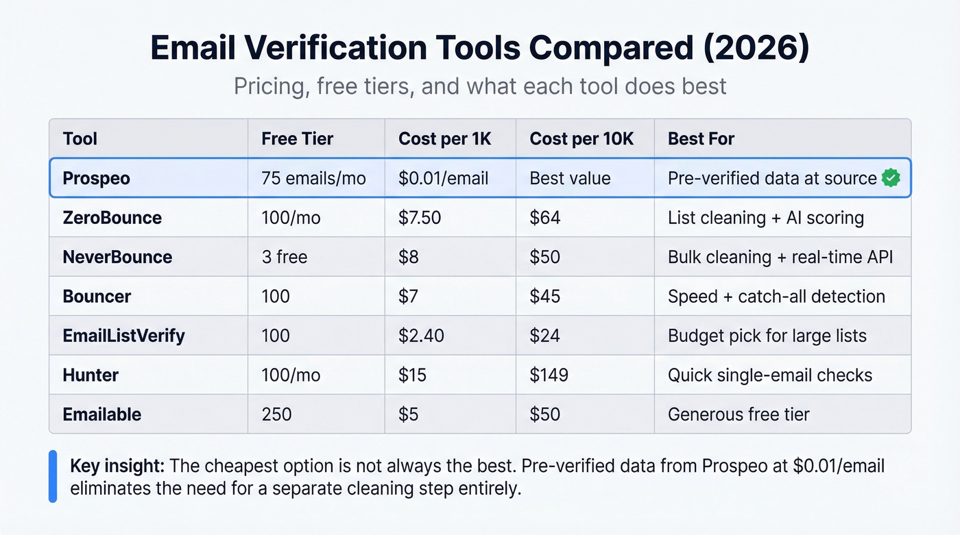 Email verification tools comparison with pricing and features
