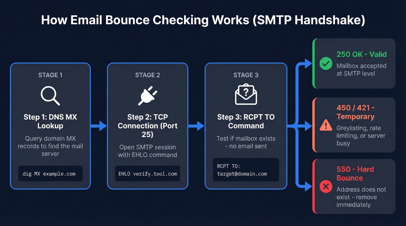 SMTP verification handshake process flow diagram