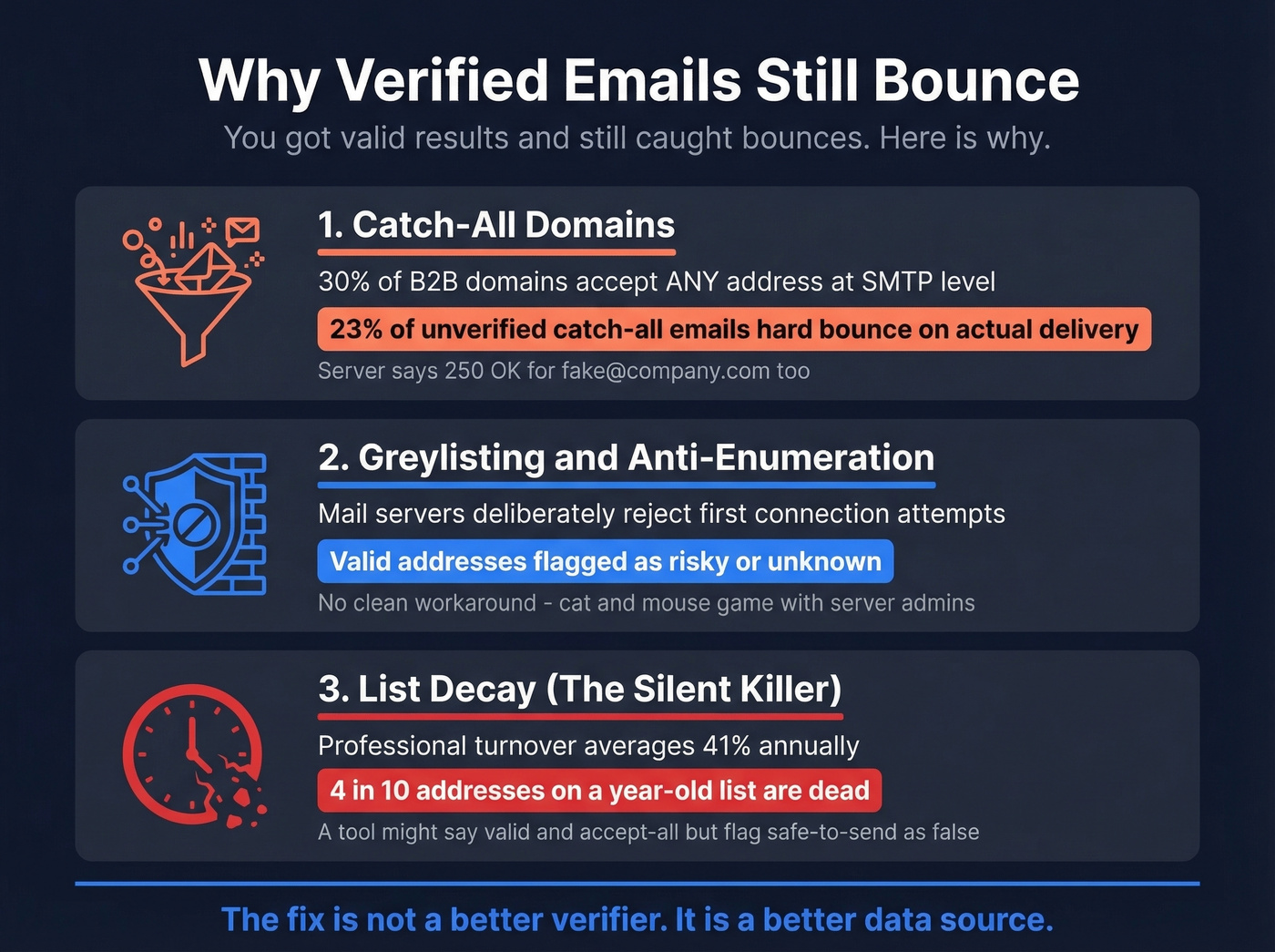 Three reasons verified emails still bounce explained visually