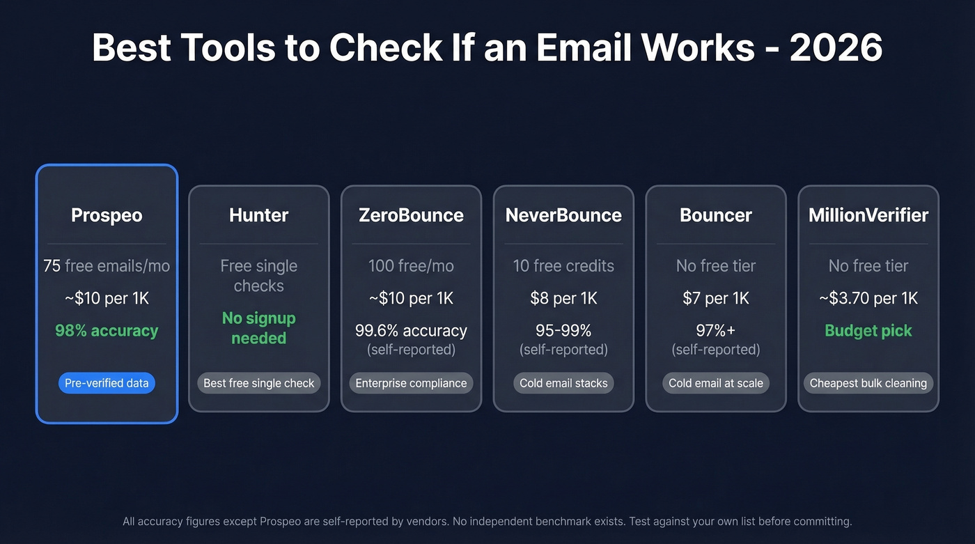 Email verification tools comparison by cost and use case