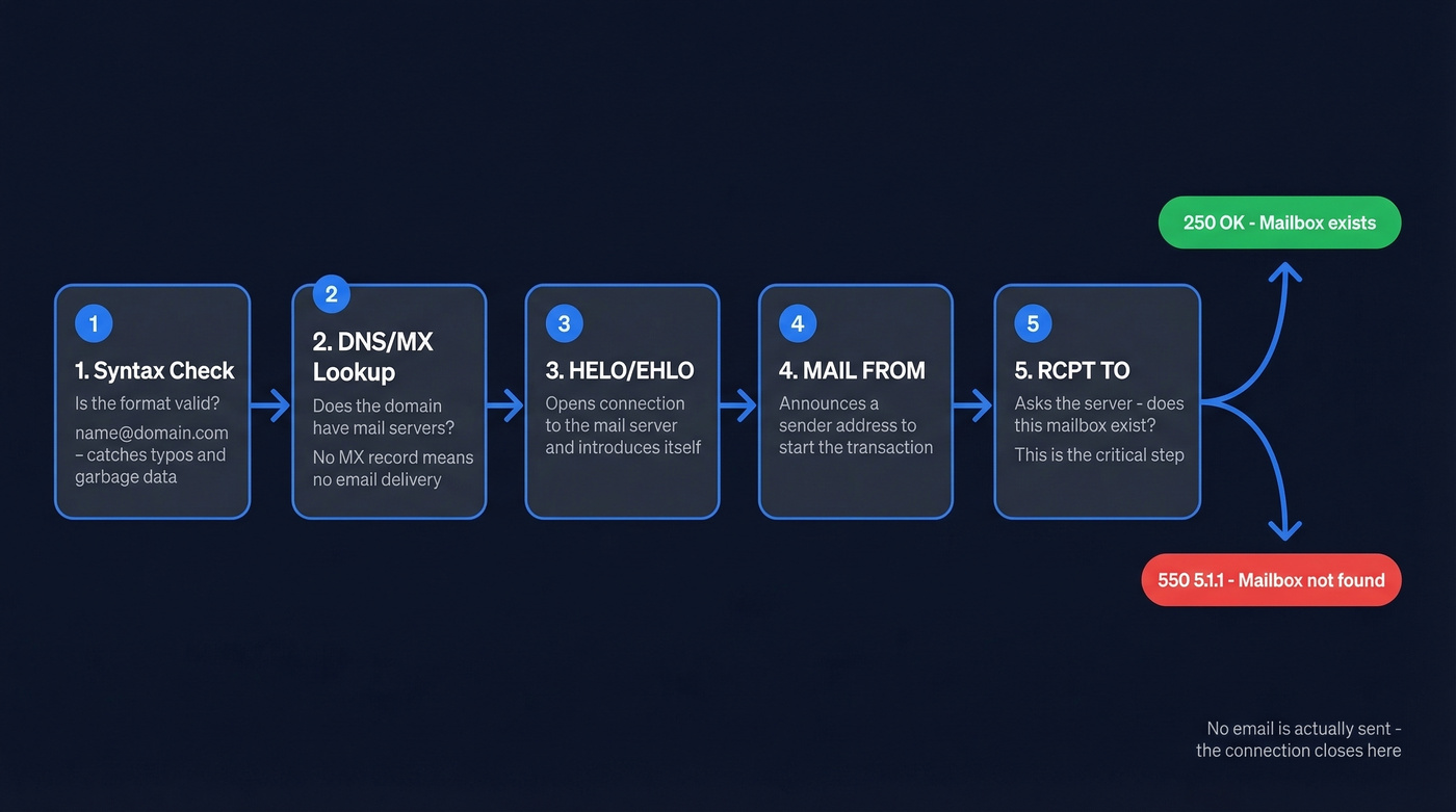 SMTP handshake verification process five-step flow chart
