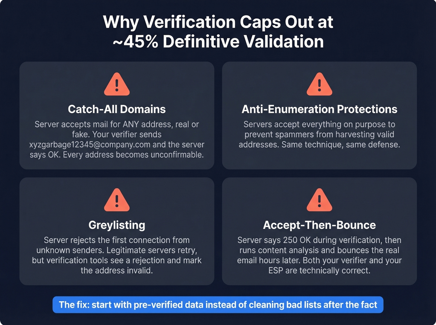 Four failure modes limiting SMTP verification accuracy