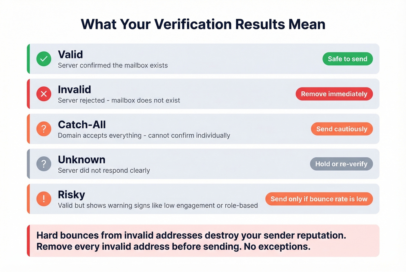 Email verification result statuses with recommended actions