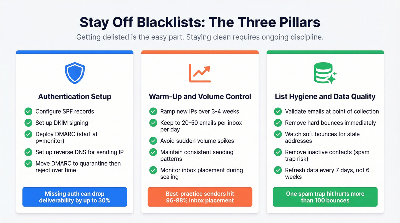 Three pillars of blacklist prevention checklist