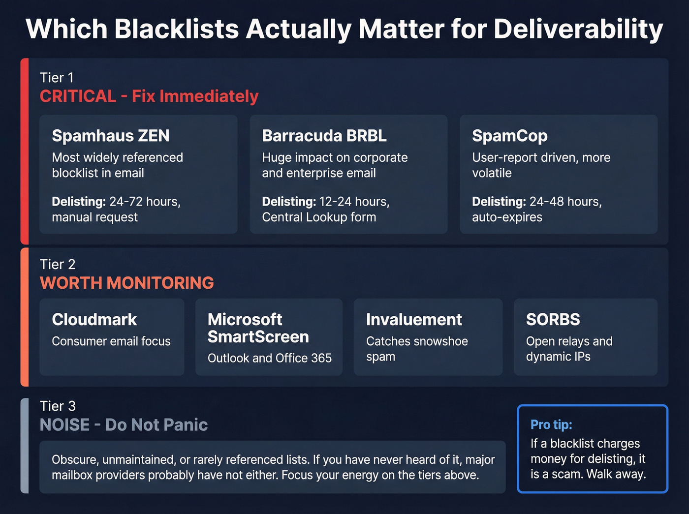 Blacklist priority tier ranking by impact on deliverability