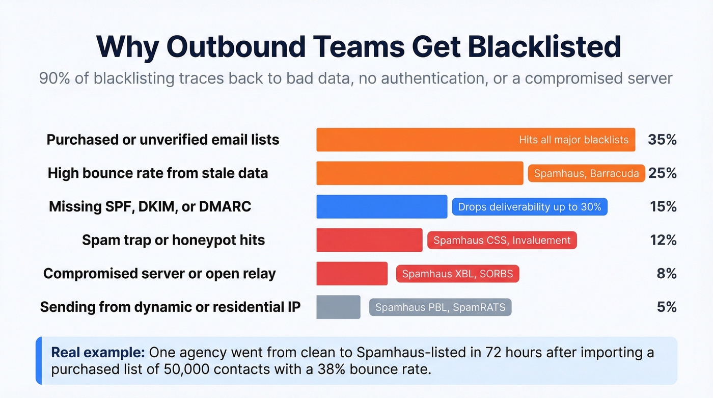 Root causes of IP blacklisting ranked by frequency