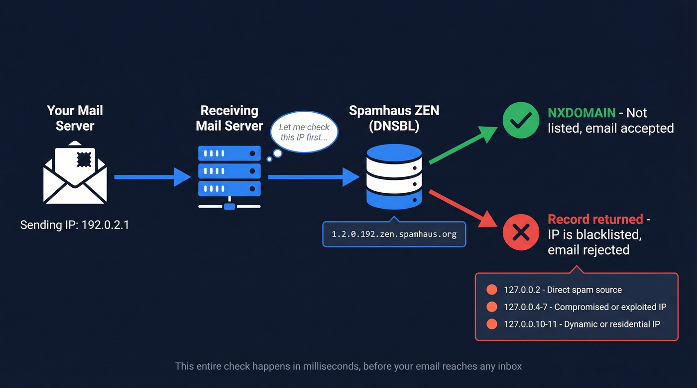 How DNSBL lookup works when receiving email