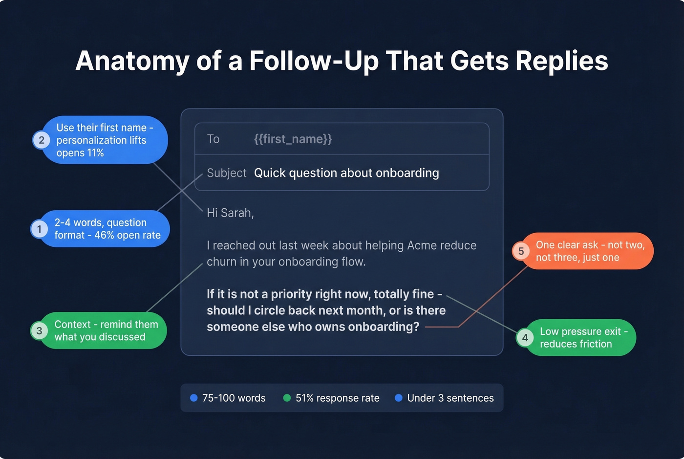Anatomy of an effective follow-up email with labeled components