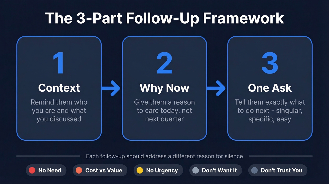 Three-part follow-up email framework: context, why now, one ask