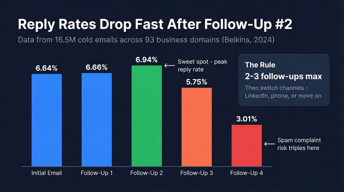 Reply rate decay curve across follow-up emails from 16.5M email study
