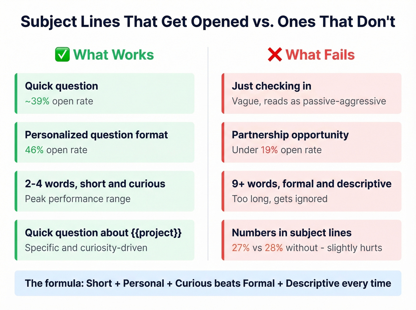 Subject line performance comparison showing what works vs what fails