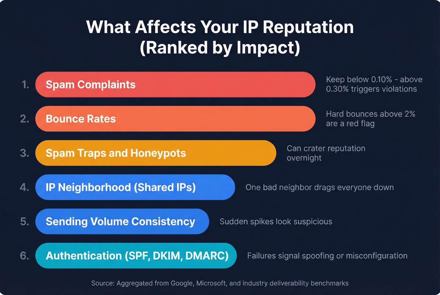 Six factors affecting IP reputation ranked by impact