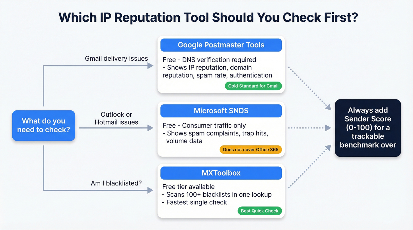 Decision flow for choosing the right IP reputation tool