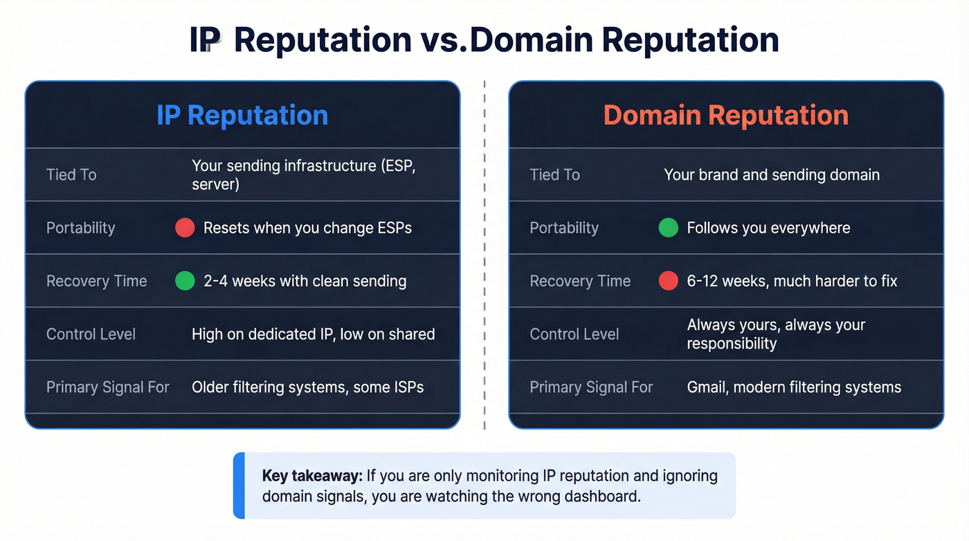 IP reputation vs domain reputation comparison diagram