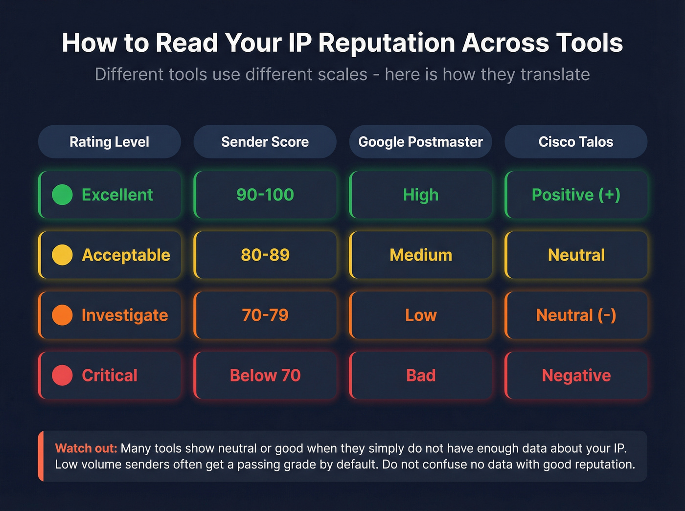 Cross-tool reputation score translation guide with color coding