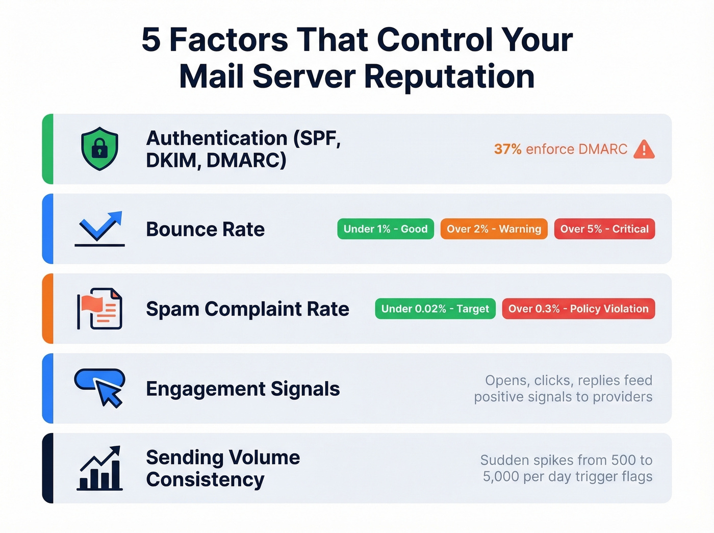 Five reputation factors with threshold benchmarks