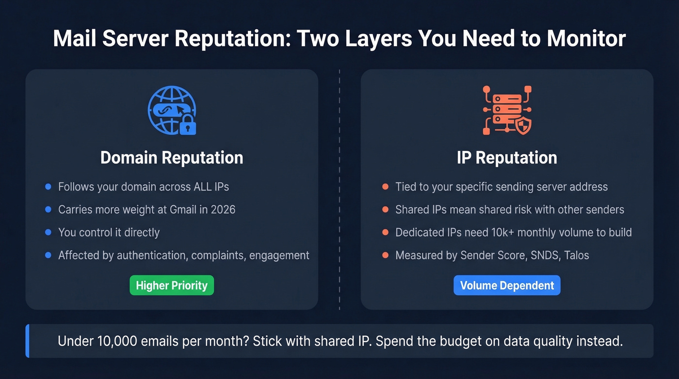 Domain vs IP reputation layers explained visually