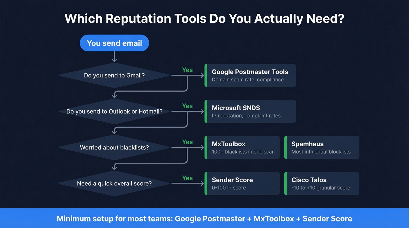 Reputation monitoring toolkit decision flowchart
