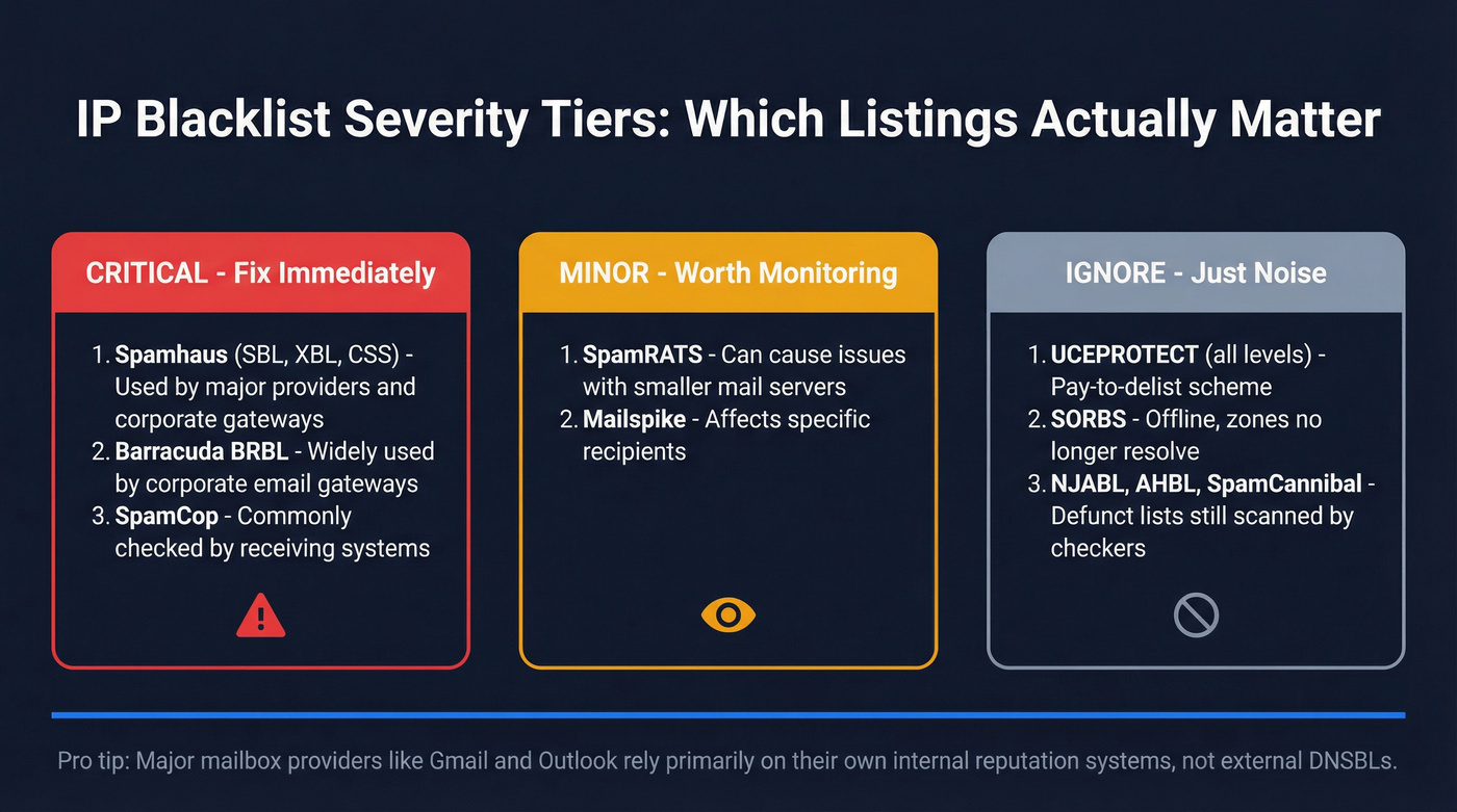 Blacklist severity tiers showing critical, minor, and ignorable lists