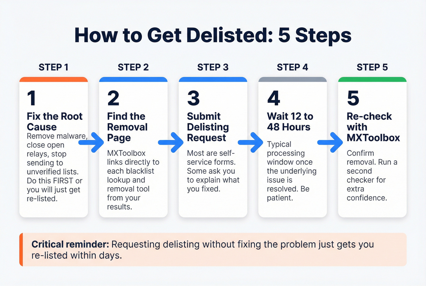 Five-step IP delisting process flowchart