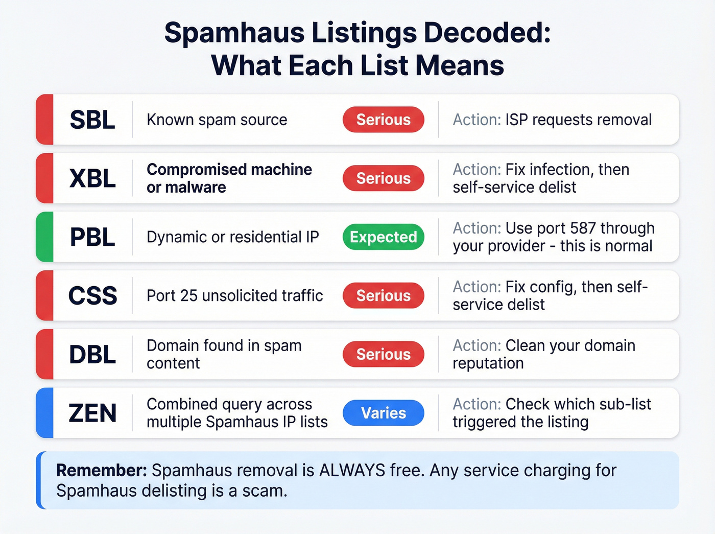 Spamhaus sub-list decoder showing list types and required actions