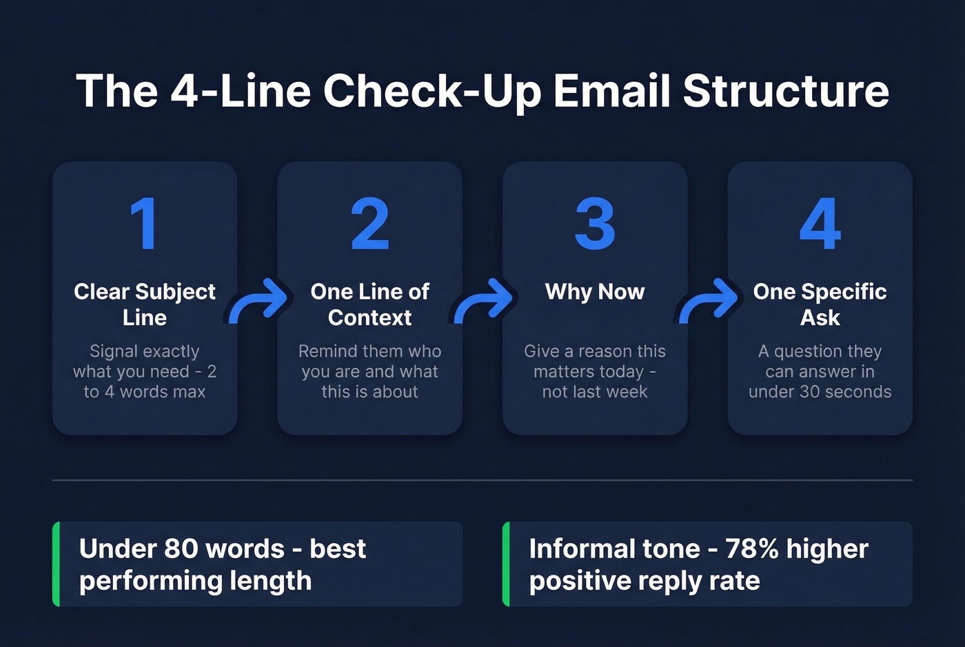 Four-line check-up email structure framework diagram