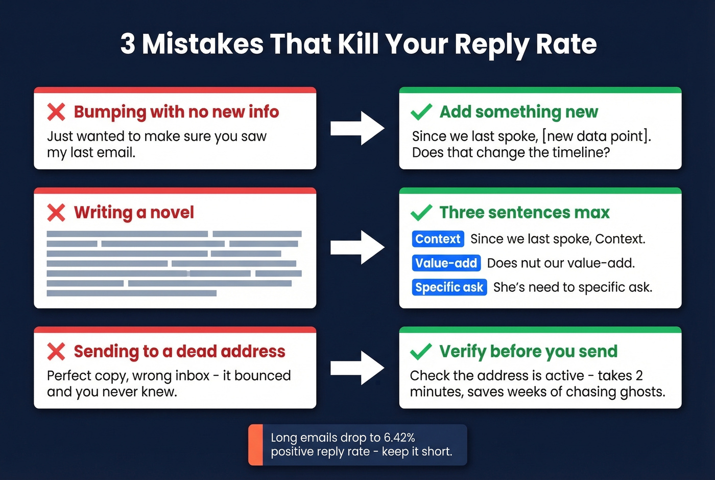 Before and after comparison of common follow-up mistakes