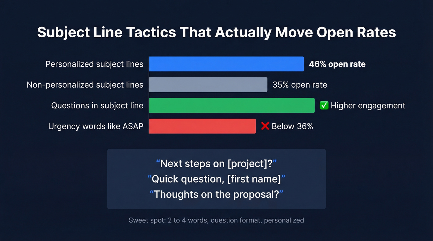Subject line open rate comparison bar chart