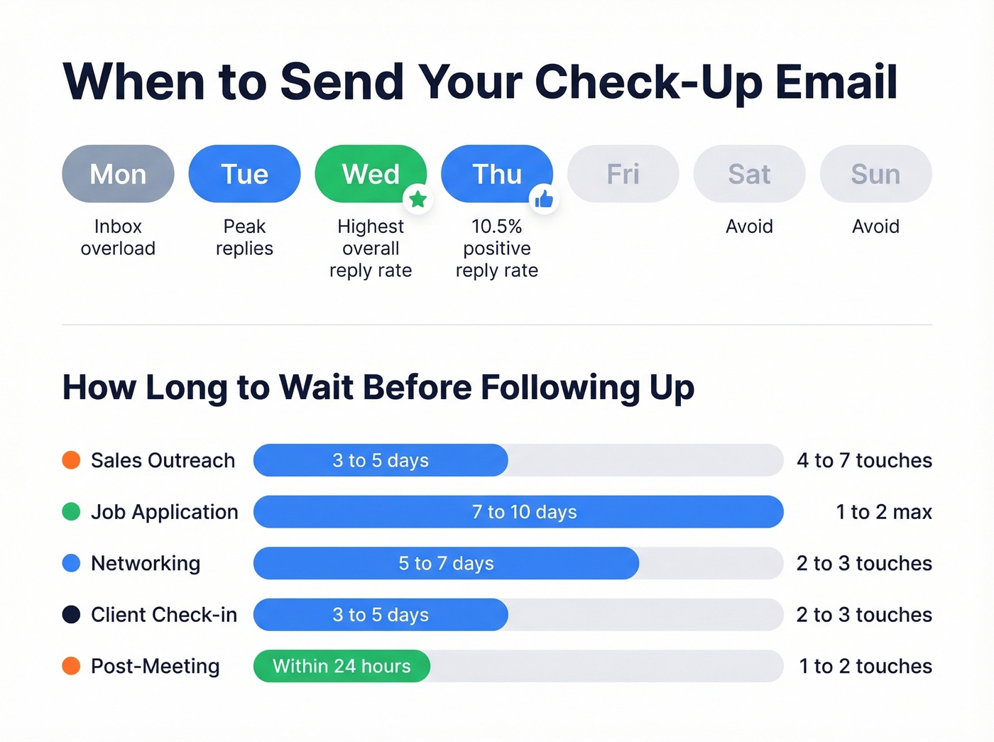 Follow-up timing and frequency visual guide