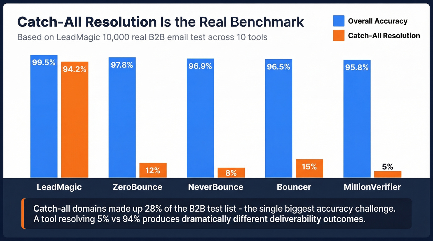Catch-all resolution comparison across five verification tools