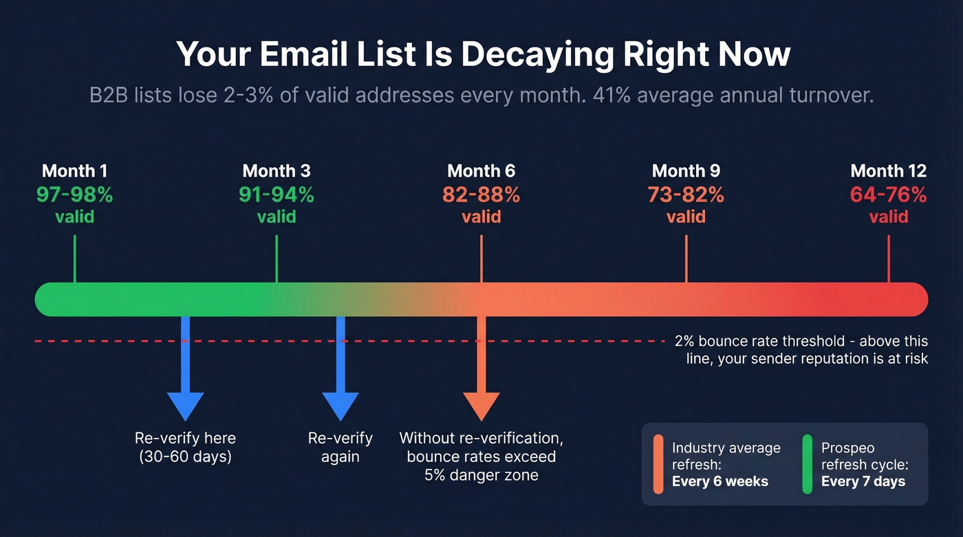 Email list decay timeline showing re-verification schedule