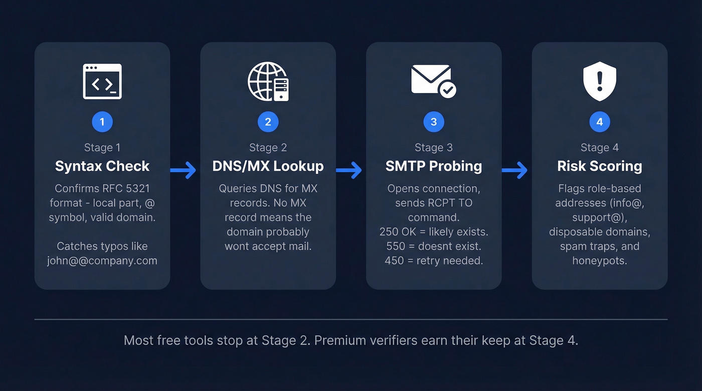Four-stage email verification pipeline flow chart