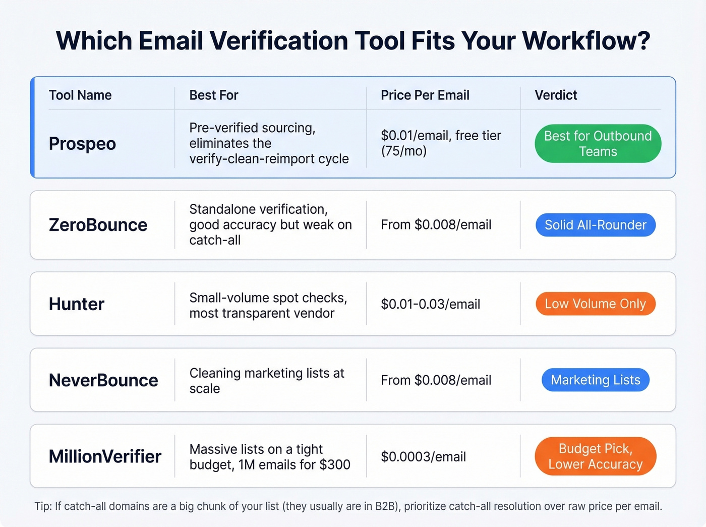 Email verification tools comparison with pricing and use cases