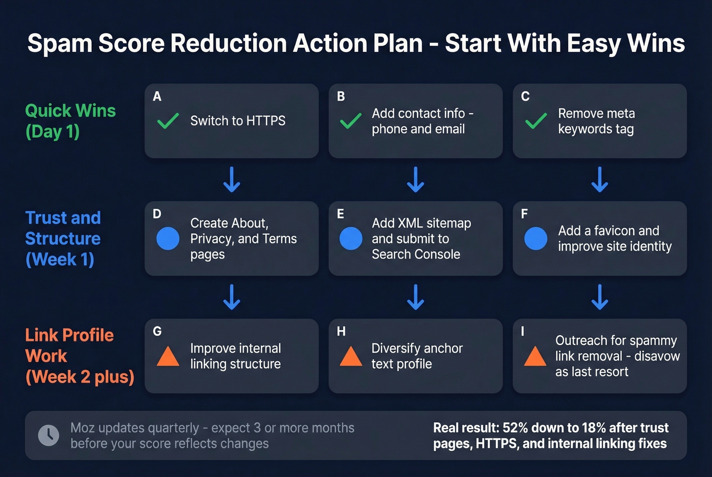 Step-by-step spam score reduction action plan