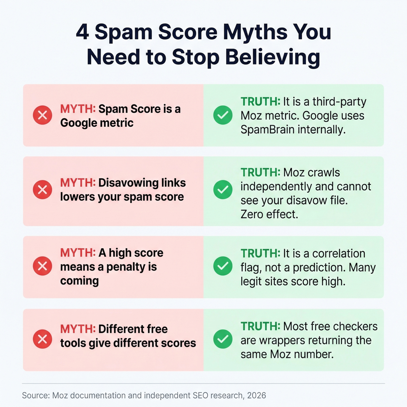 Four spam score myths debunked with truth labels