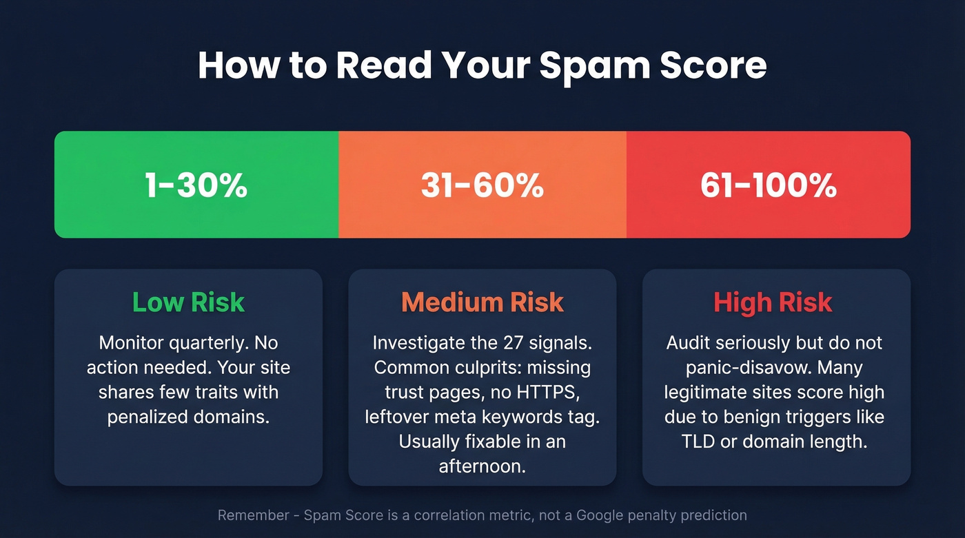 Spam score threshold ranges with recommended actions