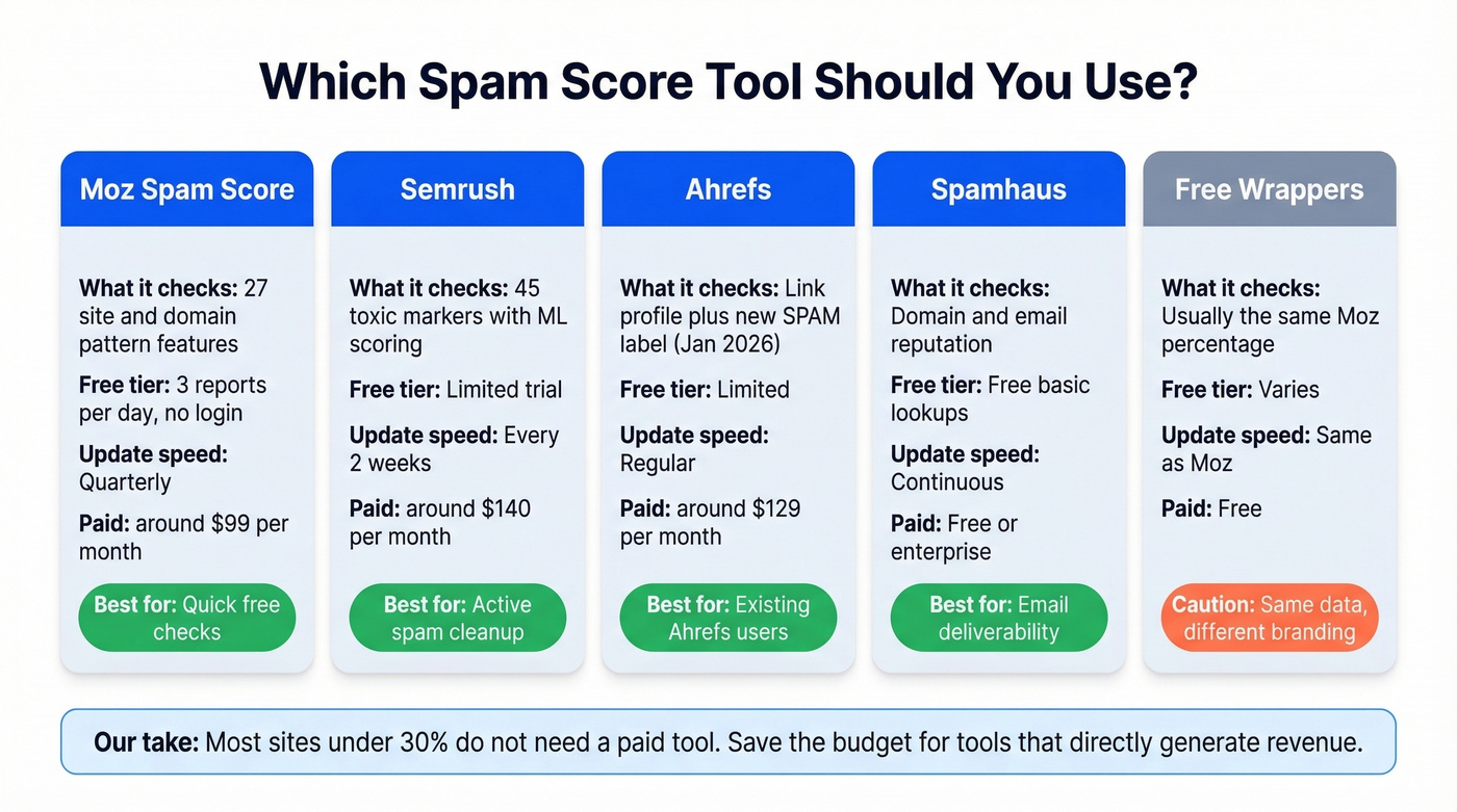 Side-by-side comparison of spam score checking tools