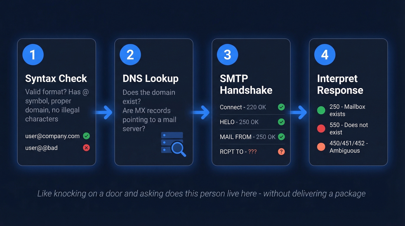 Four-stage email verification SMTP handshake process flow