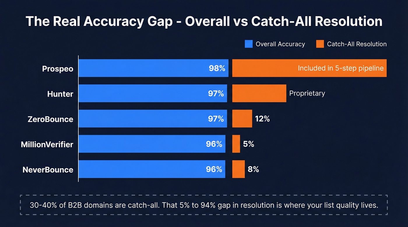 Verification tool accuracy vs catch-all resolution comparison