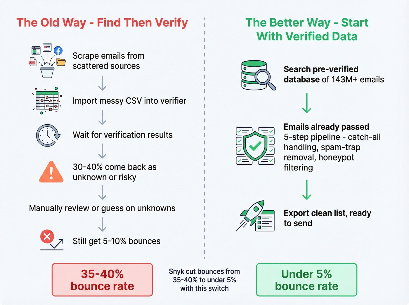 Find-then-verify vs find-already-verified workflow comparison