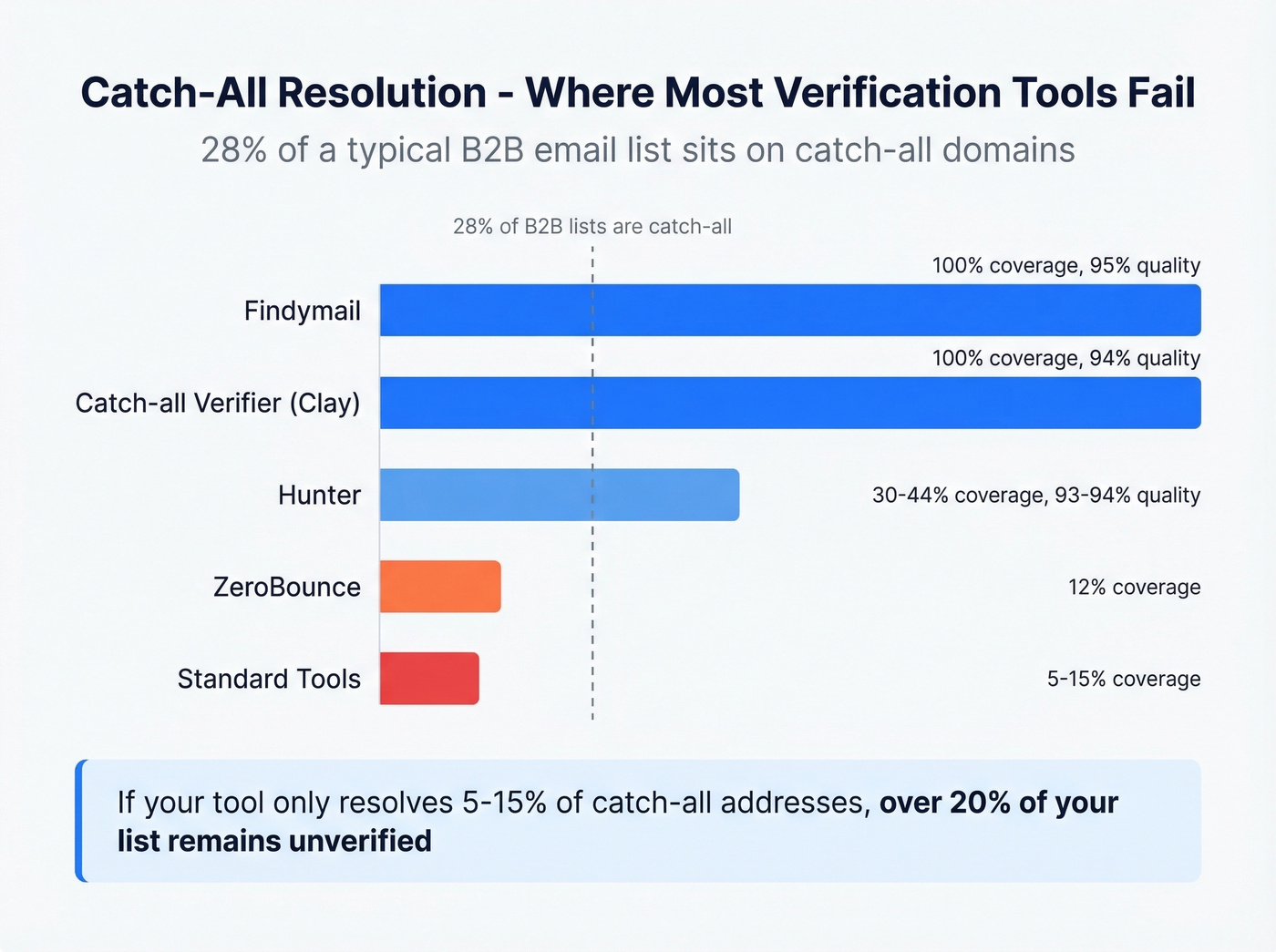 Catch-all domain resolution rates by verification tool