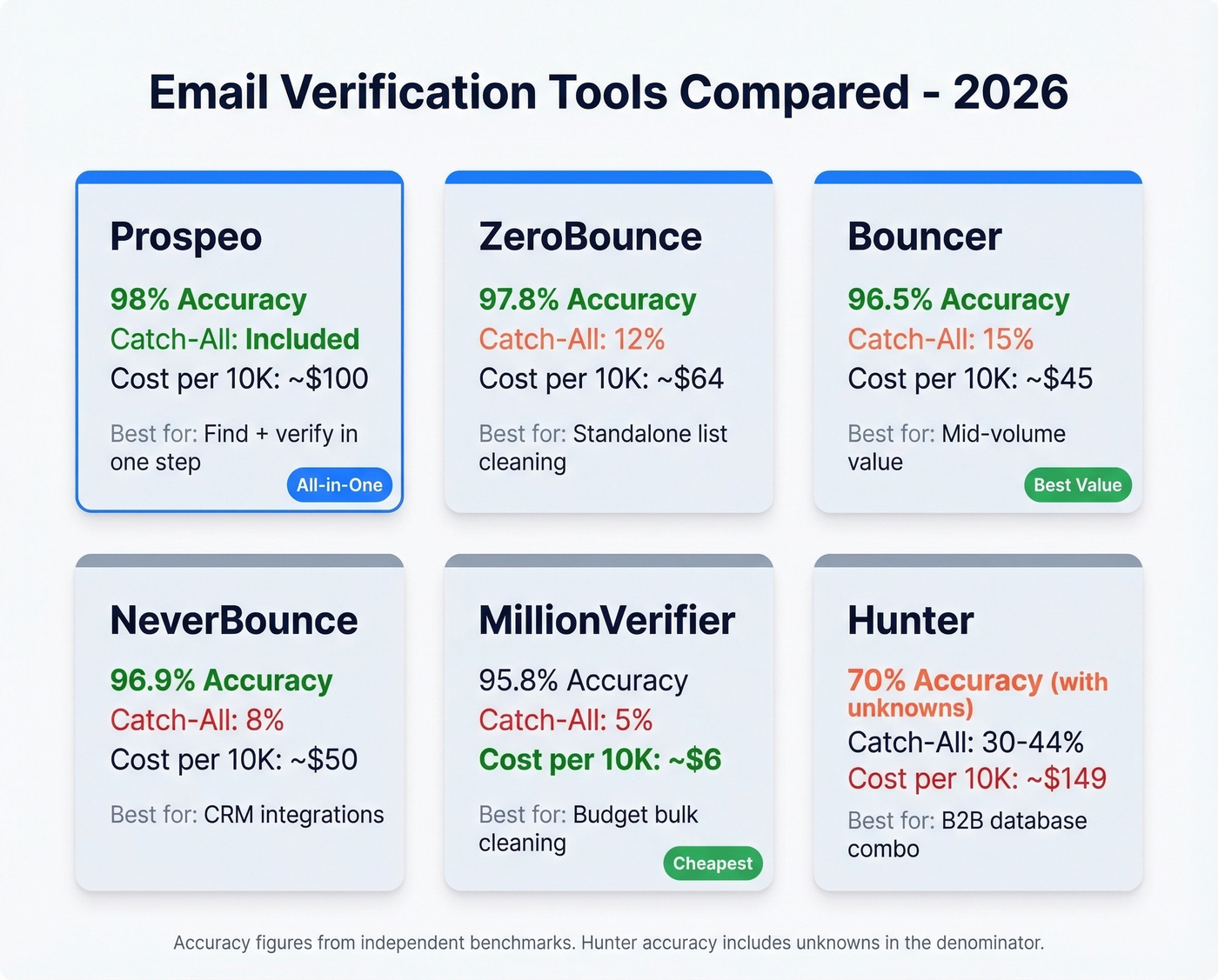 Email verification tools comparison matrix with cost and accuracy