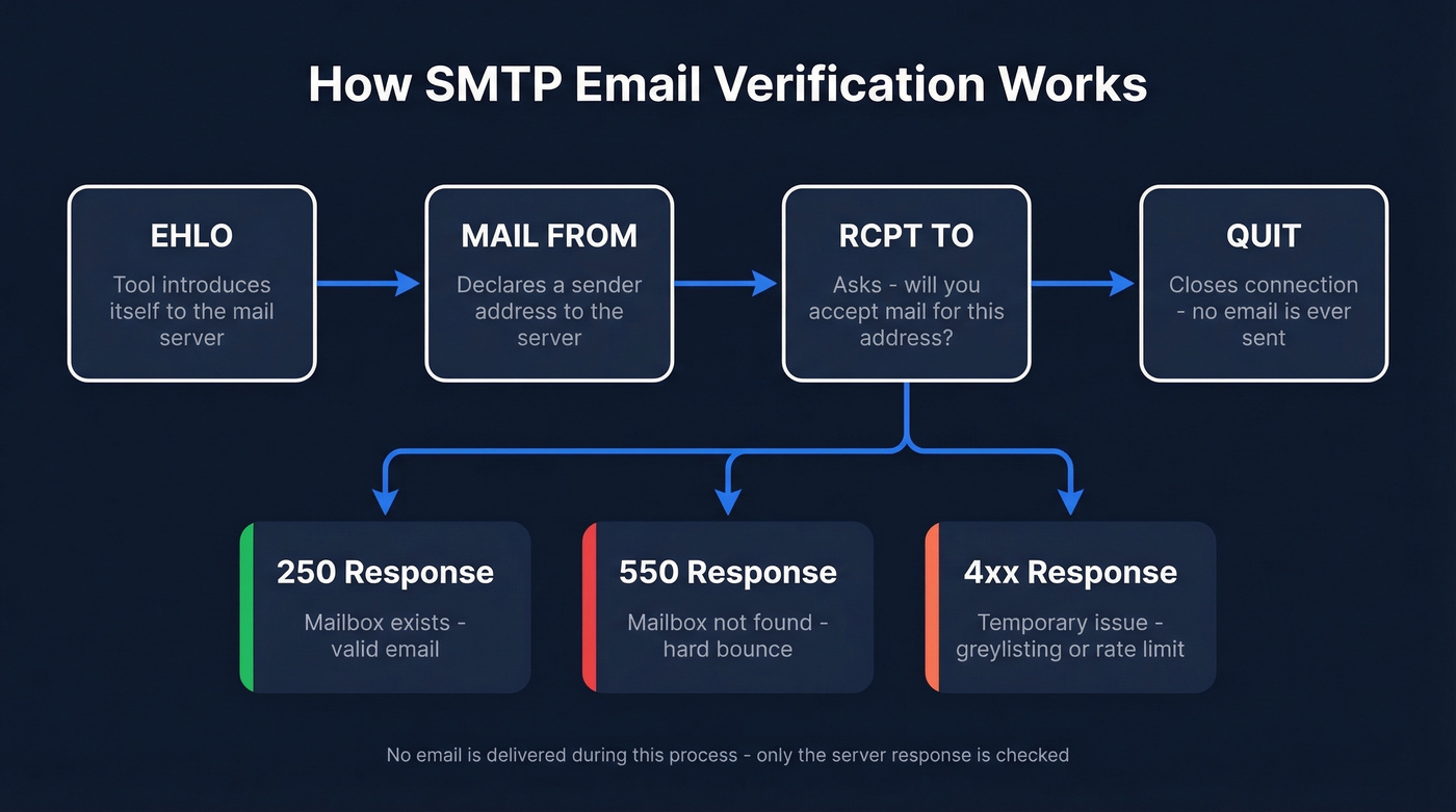 SMTP handshake verification process flow diagram
