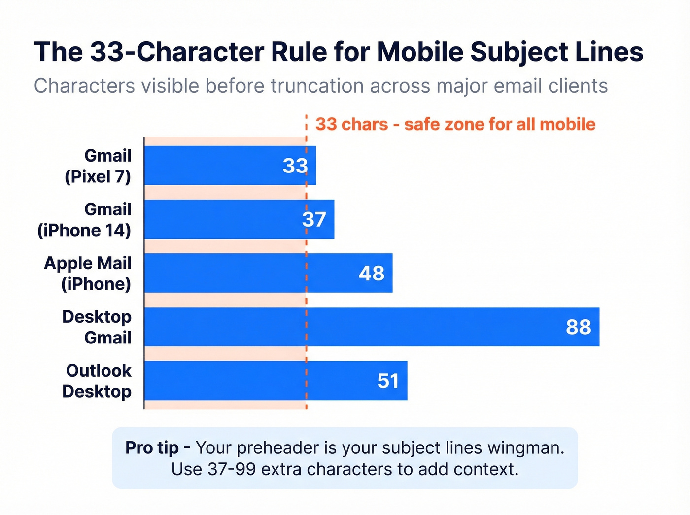 Mobile subject line character limits across email clients