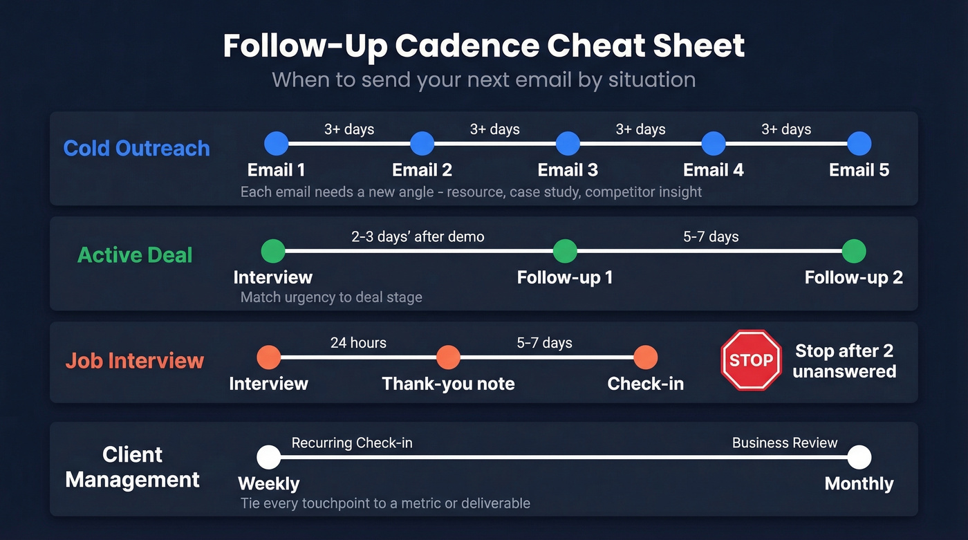 Follow-up email cadence timing by situation