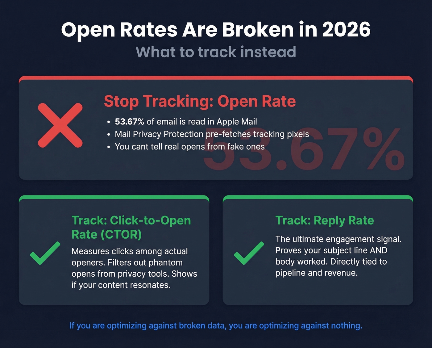Open rates vs reliable metrics comparison for 2026